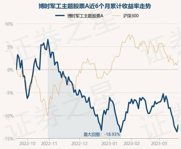 3月21日基金净值：博时军工主题股票A最新净值1.75，涨1.74%
