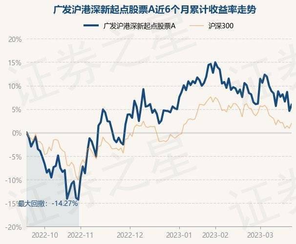 3月21日基金净值：广发沪港深新起点股票A最新净值1.2804，涨1.27%