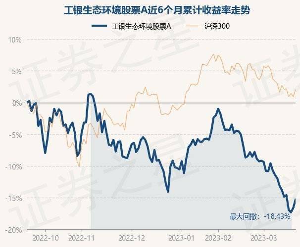 3月21日基金净值：工银生态环境股票A最新净值1.927，涨1.58%