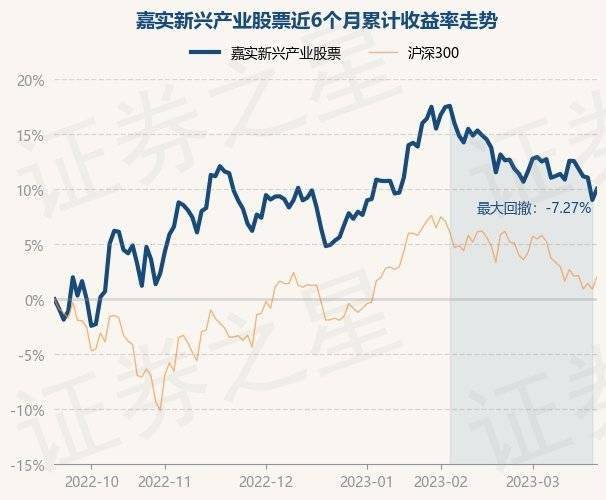 3月21日基金净值：嘉实新兴产业股票最新净值4.113，涨0.93%