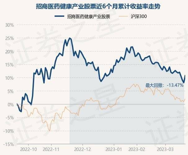3月21日基金净值：招商医药健康产业股票最新净值2.251，涨2.46%