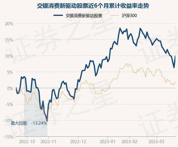 3月21日基金净值：交银消费新驱动股票最新净值1.93，涨3.32%