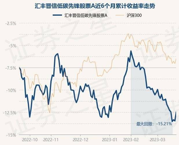 3月21日基金净值：汇丰晋信低碳先锋股票A最新净值3.4254，涨2.21%