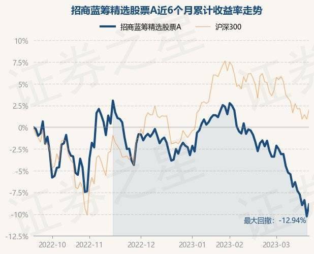 3月21日基金净值：招商蓝筹精选股票A最新净值0.721，涨1.56%