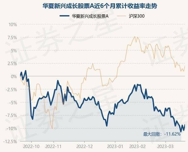 3月21日基金净值：华夏新兴成长股票A最新净值0.7501，涨1.17%