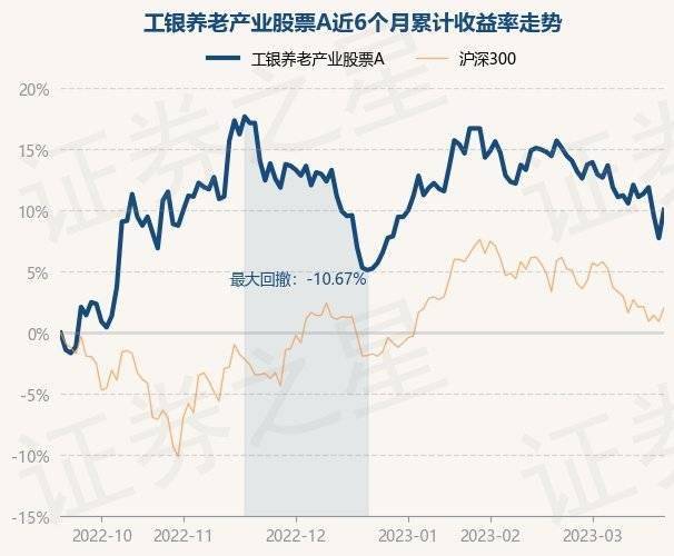 3月21日基金净值:工银养老产业股票A最新净值1.668<strong></p>
<p>最新股票</strong>,涨2.14%