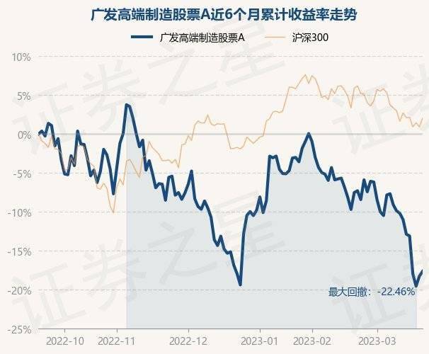 3月21日基金净值：广发高端制造股票A最新净值2.353，涨0.76%