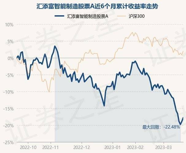 3月21日基金净值:汇添富智能制造股票A最新净值1.4045<strong></p>
<p>最新股票</strong>,涨1.33%