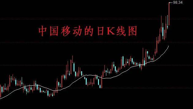 “一路狂飙”<strong></p>
<p>股票总市值</strong>,中国移动自低点反弹76%,股票总市值达2.1万亿元