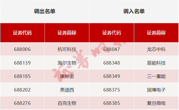 总市值超2.6万亿重要指数调整!调入5只股票<strong></p>
<p>股票总市值</strong>,3月10日收市后生效