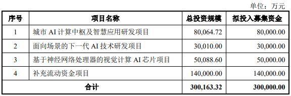 新股云天励飞发行申购<strong></p>
<p>股票总市值</strong>,业绩亏损上市,股民中签会破发吗?