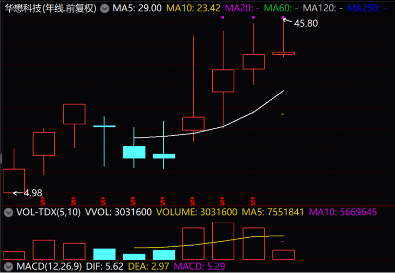 多只高增长低估值股票被盯上