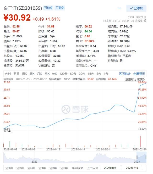 因高转送 金三江被深交所发关注函说明是否存在炒作股价情况