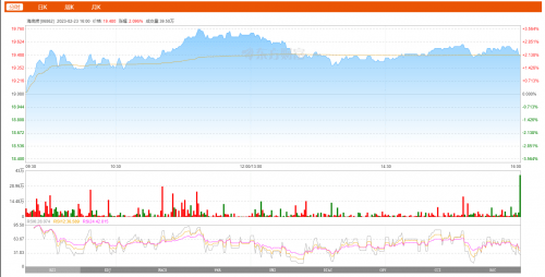 海底捞2月23日股票动态：高开高走<strong></p>
<p>高转送股票</strong>，上涨了2.10%