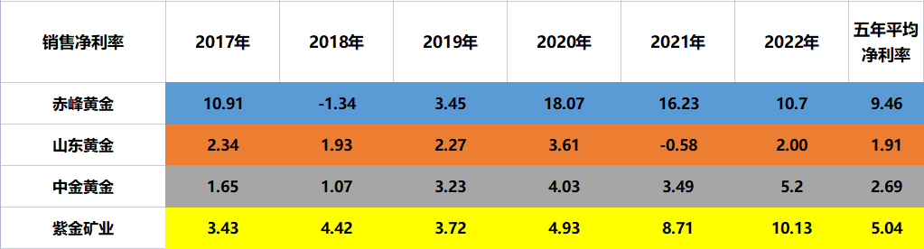 赤峰黄金、山东黄金、紫金矿业、中金黄金<strong></p>
<p>中金黄金股票行情</strong>,到底谁的含金量更高?
