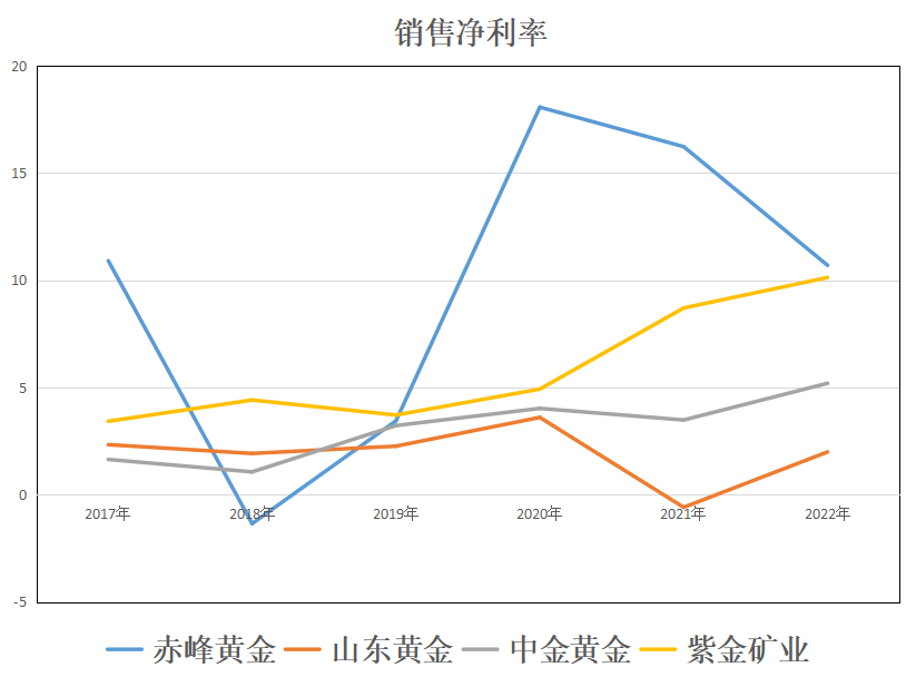 赤峰黄金、山东黄金、紫金矿业、中金黄金<strong></p>
<p>中金黄金股票行情</strong>,到底谁的含金量更高?