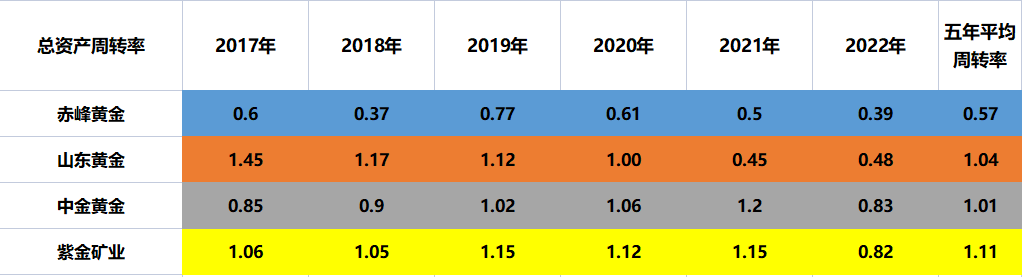 赤峰黄金、山东黄金、紫金矿业、中金黄金<strong></p>
<p>中金黄金股票行情</strong>,到底谁的含金量更高?