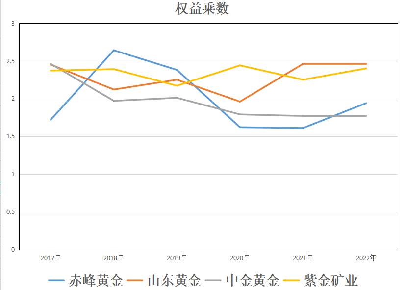 赤峰黄金、山东黄金、紫金矿业、中金黄金<strong></p>
<p>中金黄金股票行情</strong>,到底谁的含金量更高?
