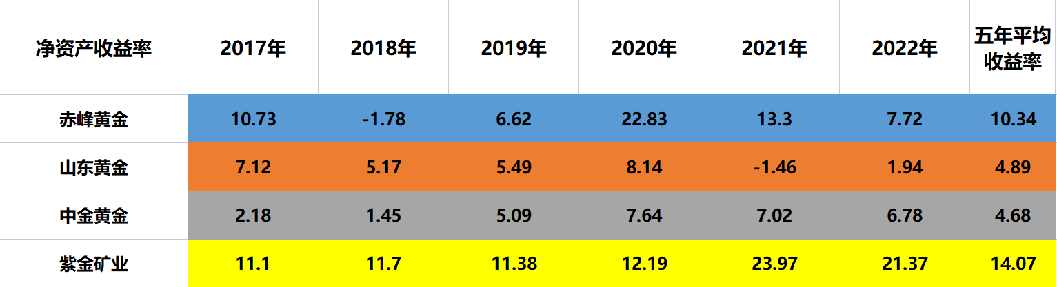 赤峰黄金、山东黄金、紫金矿业、中金黄金<strong></p>
<p>中金黄金股票行情</strong>,到底谁的含金量更高?