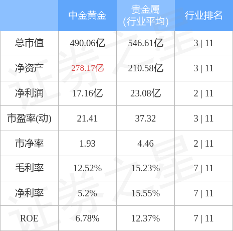 股票行情快报：中金黄金（600489）3月27日主力资金净卖出7106.39万元