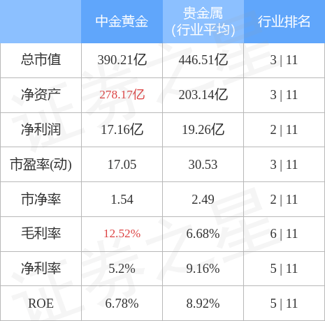 中金黄金（600489）12月29日主力资金净卖出1239.05万元