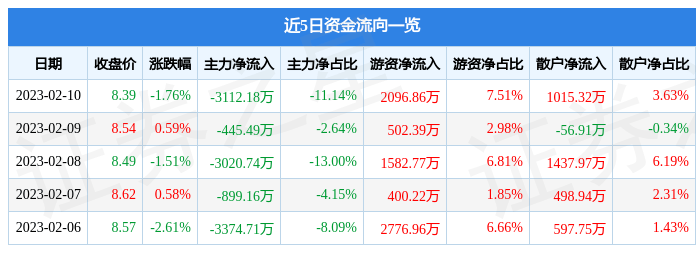 股票行情快报：中金黄金（600489）2月10日主力资金净卖出3112.18万元