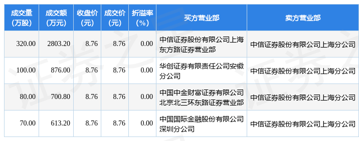 3月3日中金黄金发生4笔大宗交易 成交金额4993.2万元