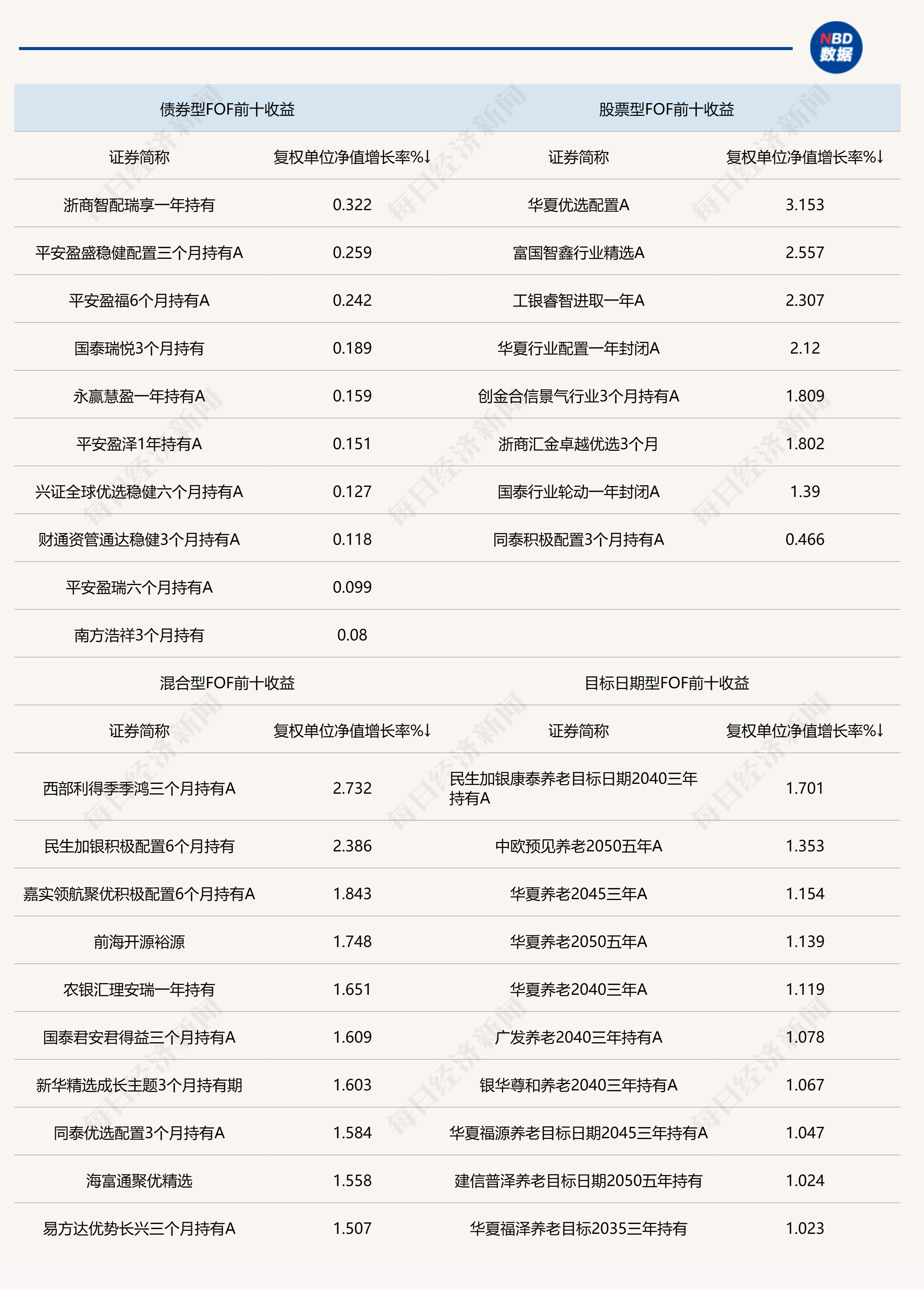 避险与加息降温主导，黄金显著净流入，公募FOF配置空间巨大