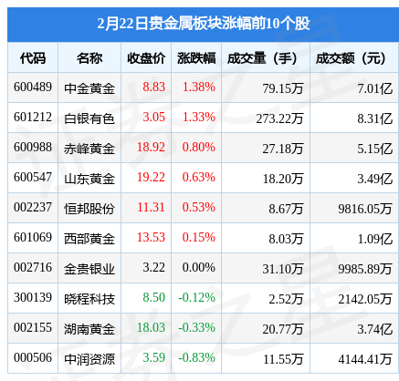 贵金属板块2月22日涨0.43%，中金黄金领涨，主力资金净流出1.97亿元