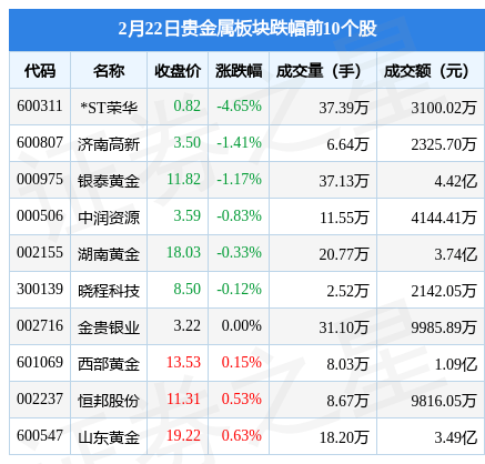 贵金属板块2月22日涨0.43%<strong></p>
<p>中金黄金股票行情</strong>,中金黄金领涨,主力资金净流出1.97亿元