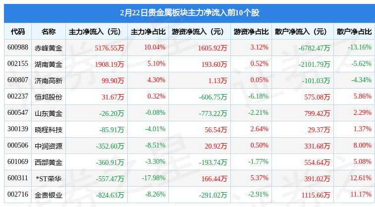 贵金属板块2月22日涨0.43%<strong></p>
<p>中金黄金股票行情</strong>,中金黄金领涨,主力资金净流出1.97亿元
