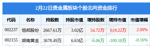 贵金属板块2月22日涨0.43%<strong></p>
<p>中金黄金股票行情</strong>,中金黄金领涨,主力资金净流出1.97亿元