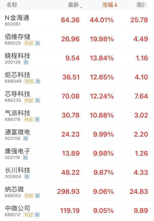 刚刚<strong></p>
<p>股票理财</strong>,议程来了!央行行长重磅发声;宁德时代回应发售理财产品:已报警;中字头股票集体爆发,半导体股表现活跃