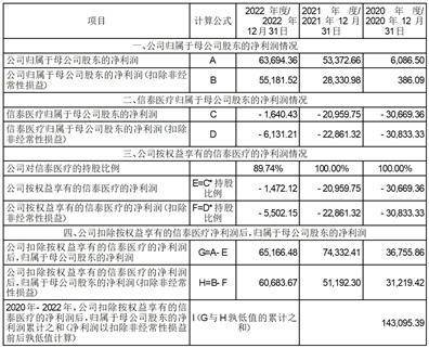 深圳信立泰药业股份有限公司 2022年度募集资金存放 与实际使用情况的专项报告
