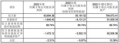 深圳信立泰药业股份有限公司 2022年度募集资金存放 与实际使用情况的专项报告