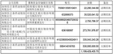 深圳信立泰药业股份有限公司 2022年度募集资金存放 与实际使用情况的专项报告