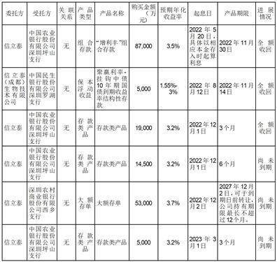 深圳信立泰药业股份有限公司 2022年度募集资金存放 与实际使用情况的专项报告