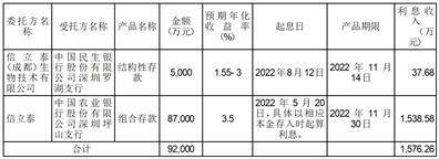 深圳信立泰药业股份有限公司 2022年度募集资金存放 与实际使用情况的专项报告