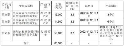 深圳信立泰药业股份有限公司 2022年度募集资金存放 与实际使用情况的专项报告