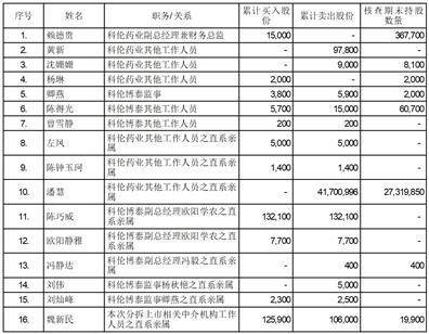 四川科伦药业股份有限公司 关于分拆四川科伦博泰生物医药股份有限公司 至香港联合交易所有限公司上市的 相关内幕信息知情人自查期间内买卖公司股票情况自查结果的公告