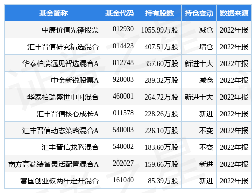 4月4日中孚信息涨6.68%<strong></p>
<p>股票基金</strong>,中庚价值先锋股票基金重仓该股