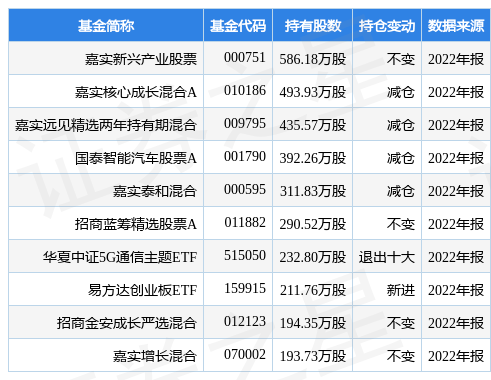 4月4日中科创达涨8.44%<strong></p>
<p>股票基金</strong>，嘉实新兴产业股票基金重仓该股