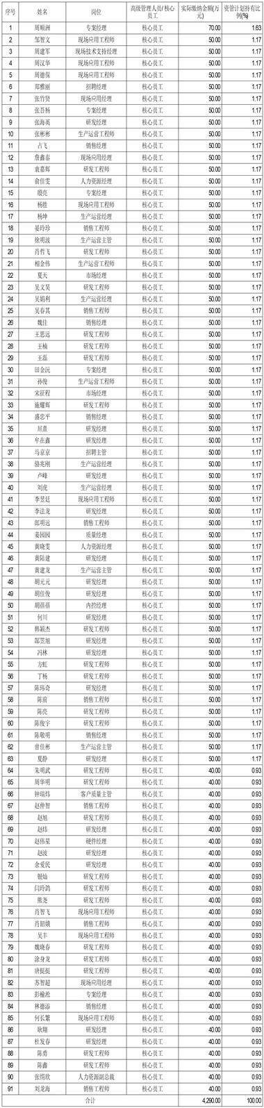 上海南芯半导体科技股份有限公司 首次公开发行股票科创板上市公告书