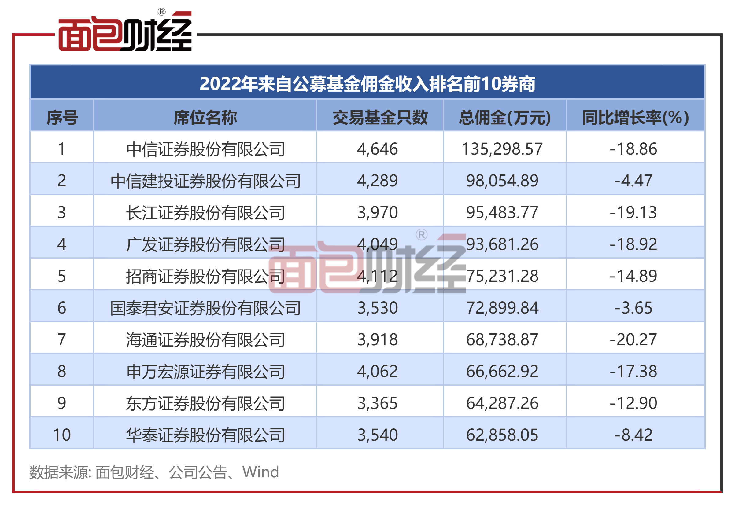 2022年公募基金佣金透视:合计支付188亿元