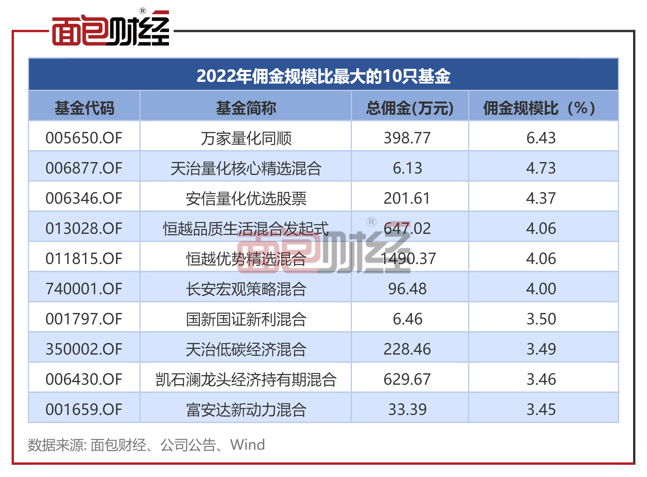 2022年公募基金佣金透视:合计支付188亿元