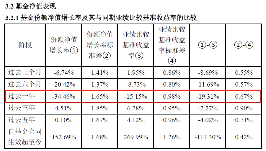 天治基金：招牌产品年换手超1500%<strong></p>
<p>股票佣金</strong>，去年净值回撤34.46%