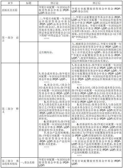 华夏基金管理有限公司关于 华夏行业配置一年封闭运作股票型基金中基金(FOF-LOF)封闭运作期届满 及后续相关安排的公告