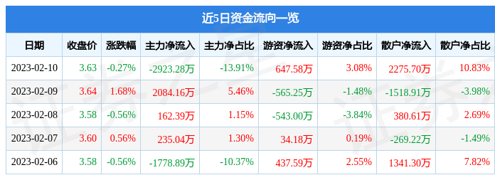 股票行情快报：中国重工（601989）2月10日主力资金净卖出2923.28万元