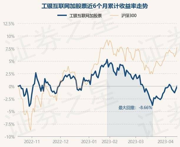 4月17日基金净值：工银互联网加股票最新净值0.603，涨0.67%