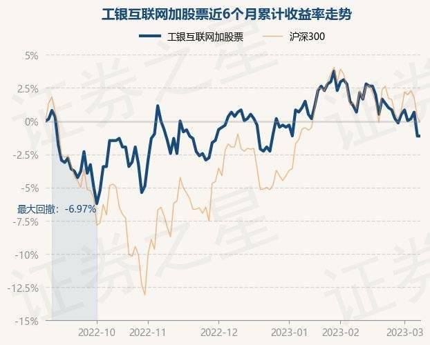 3月8日基金净值：工银互联网加股票最新净值0.605